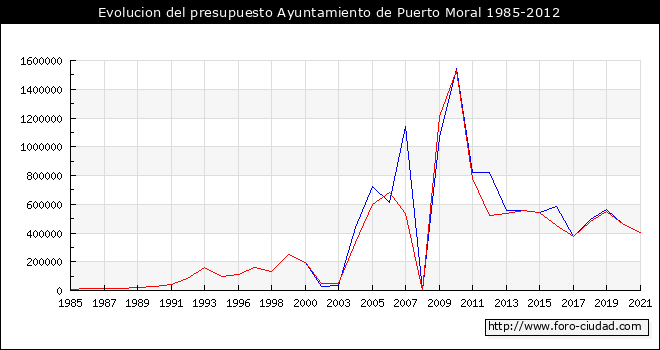 Evolucion del presupuesto Ayuntamiento de Puerto Moral 1985-2012