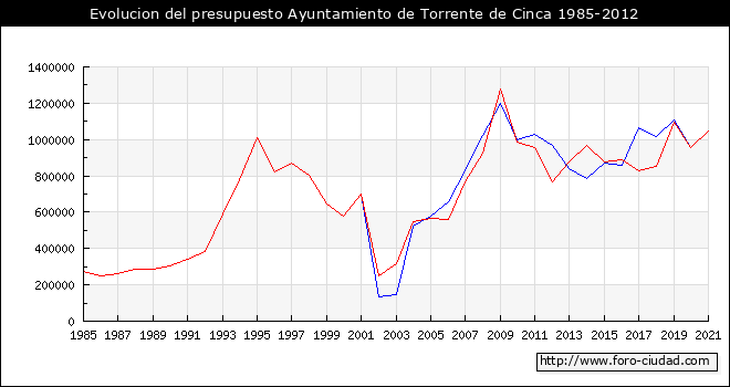 Evolucion del presupuesto Ayuntamiento de Torrente de Cinca 1985-2012