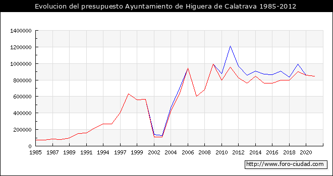 Evolucion del presupuesto Ayuntamiento de Higuera de Calatrava 1985-2012