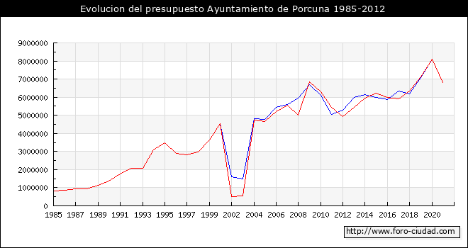 Evolucion del presupuesto Ayuntamiento de Porcuna 1985-2012