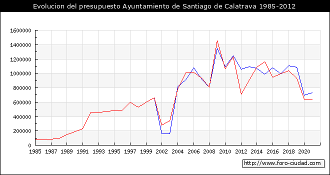 Evolucion del presupuesto Ayuntamiento de Santiago de Calatrava 1985-2012