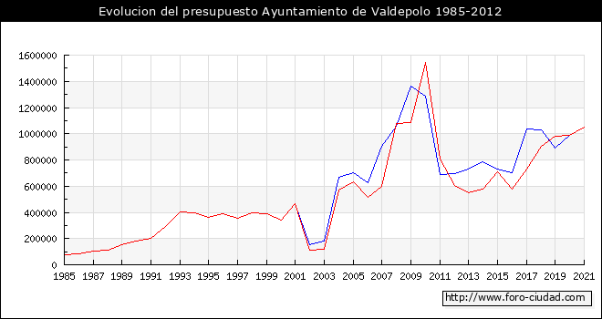 Evolucion del presupuesto Ayuntamiento de Valdepolo 1985-2012