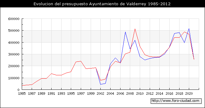 Evolucion del presupuesto Ayuntamiento de Valderrey 1985-2012