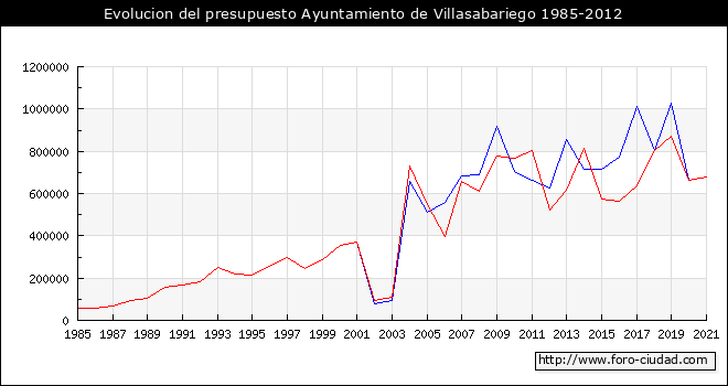 Evolucion del presupuesto Ayuntamiento de Villasabariego 1985-2012