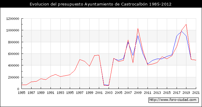Evolucion del presupuesto Ayuntamiento de Castrocalbón 1985-2012