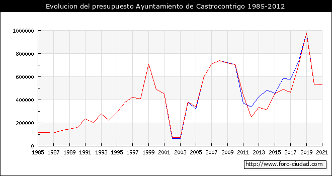 Evolucion del presupuesto Ayuntamiento de Castrocontrigo 1985-2012