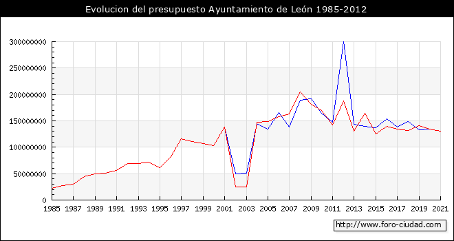 Evolucion del presupuesto Ayuntamiento de León 1985-2012