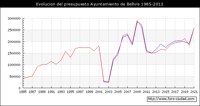 Evolucion del presupuesto Ayuntamiento de Bellvís 1985-2012