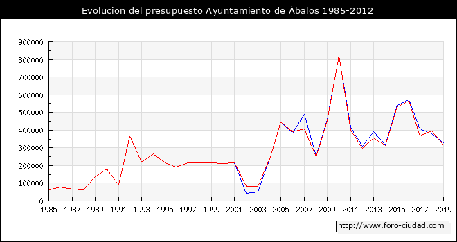 Evolucion del presupuesto Ayuntamiento de Ábalos 1985-2012