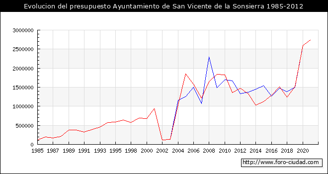 Evolucion del presupuesto Ayuntamiento de San Vicente de la Sonsierra 1985-2012