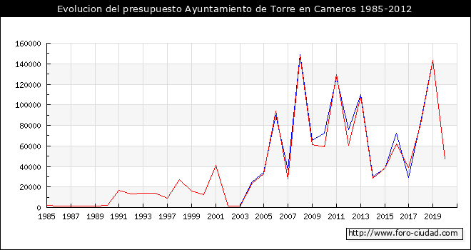 Evolucion del presupuesto Ayuntamiento de Torre en Cameros 1985-2012