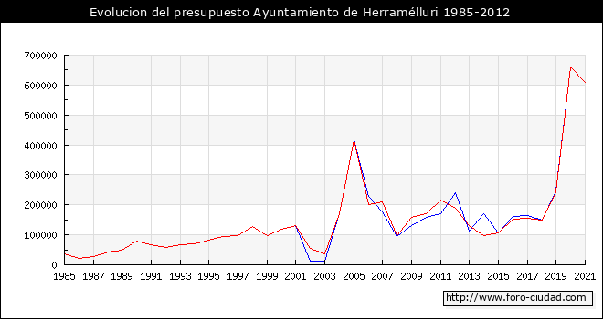 Evolucion del presupuesto Ayuntamiento de Herramélluri 1985-2012
