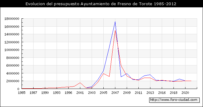 Evolucion del presupuesto Ayuntamiento de Fresno de Torote 1985-2012