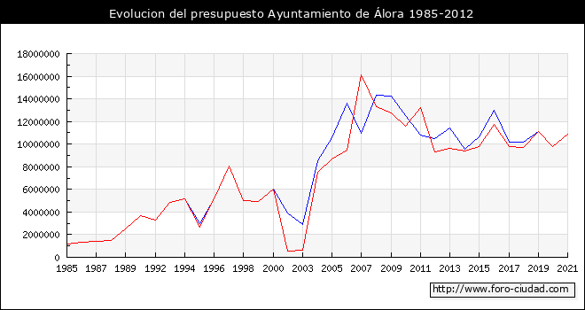 Evolucion del presupuesto Ayuntamiento de Álora 1985-2012