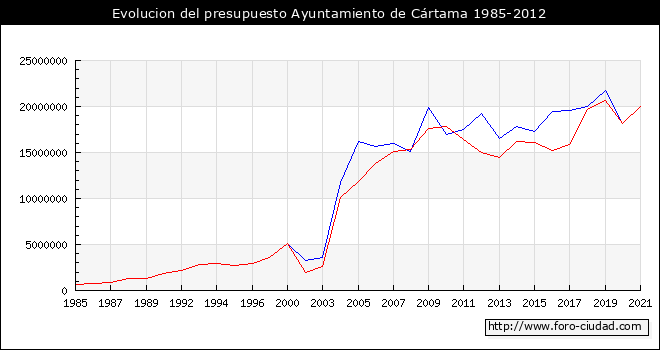 Evolucion del presupuesto Ayuntamiento de Cártama 1985-2012