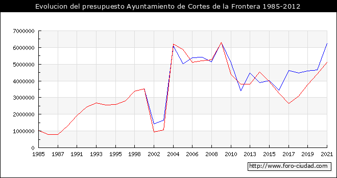 Evolucion del presupuesto Ayuntamiento de Cortes de la Frontera 1985-2012