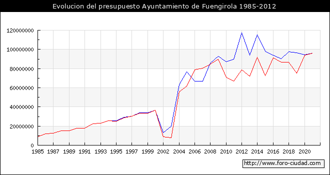 Evolucion del presupuesto Ayuntamiento de Fuengirola 1985-2012
