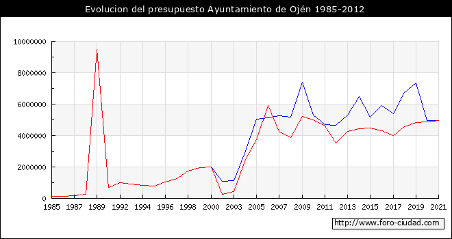 Evolucion del presupuesto Ayuntamiento de Ojén 1985-2012