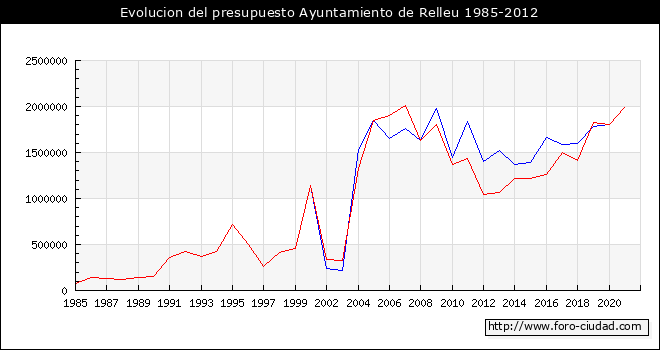 Evolucion del presupuesto Ayuntamiento de Relleu 1985-2012