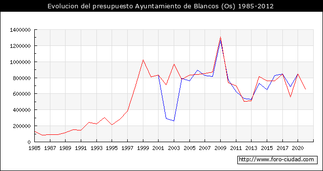 Evolucion del presupuesto Ayuntamiento de Blancos (Os) 1985-2012