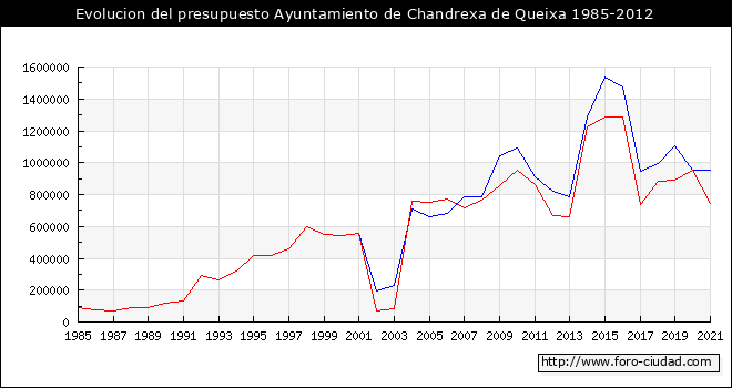 Evolucion del presupuesto Ayuntamiento de Chandrexa de Queixa 1985-2012