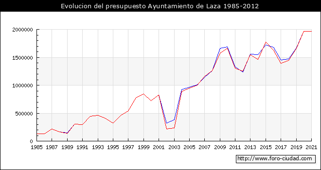 Evolucion del presupuesto Ayuntamiento de Laza 1985-2012