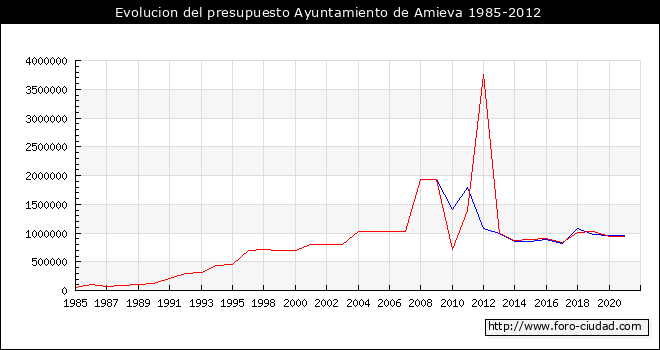 Evolucion del presupuesto Ayuntamiento de Amieva 1985-2012