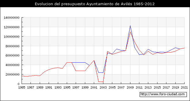 Evolucion del presupuesto Ayuntamiento de Avilés 1985-2012
