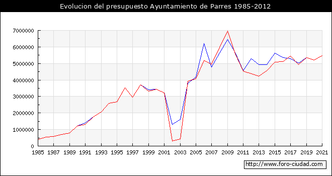 Evolucion del presupuesto Ayuntamiento de Parres 1985-2012