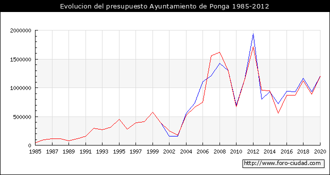 Evolucion del presupuesto Ayuntamiento de Ponga 1985-2012