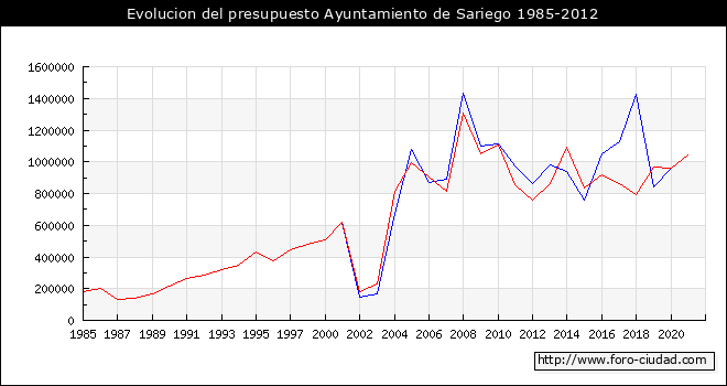 Evolucion del presupuesto Ayuntamiento de Sariego 1985-2012