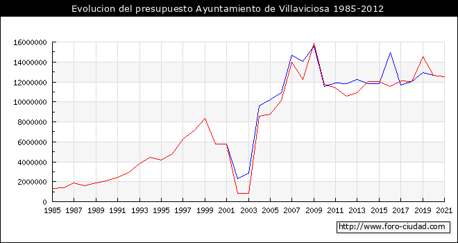 Evolucion del presupuesto Ayuntamiento de Villaviciosa 1985-2012