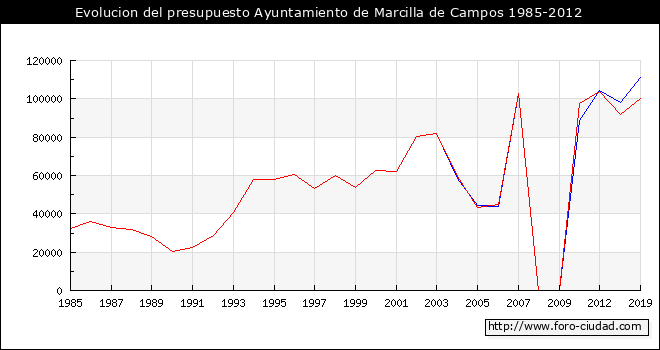 Evolucion del presupuesto Ayuntamiento de Marcilla de Campos 1985-2012