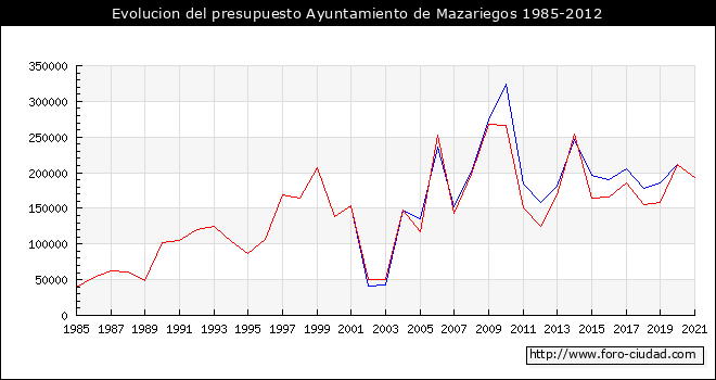 Evolucion del presupuesto Ayuntamiento de Mazariegos 1985-2012