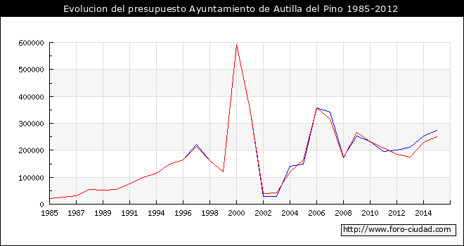 Evolucion del presupuesto Ayuntamiento de Autilla del Pino 1985-2012