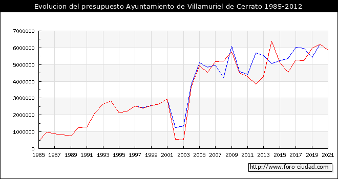 Evolucion del presupuesto Ayuntamiento de Villamuriel de Cerrato 1985-2012