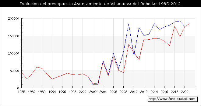 Evolucion del presupuesto Ayuntamiento de Villanueva del Rebollar 1985-2012