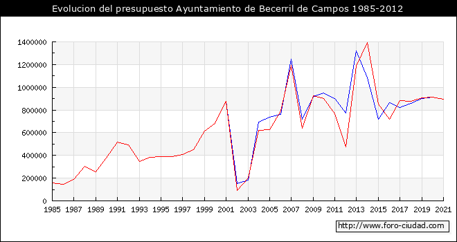 Evolucion del presupuesto Ayuntamiento de Becerril de Campos 1985-2012