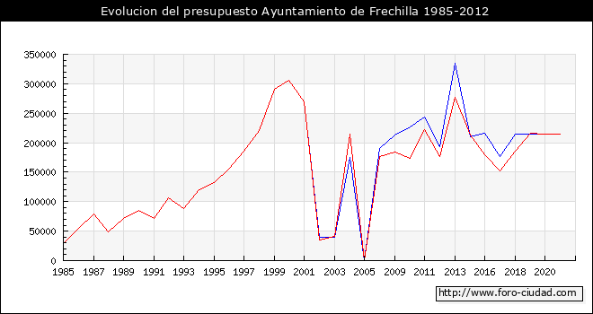 Evolucion del presupuesto Ayuntamiento de Frechilla 1985-2012