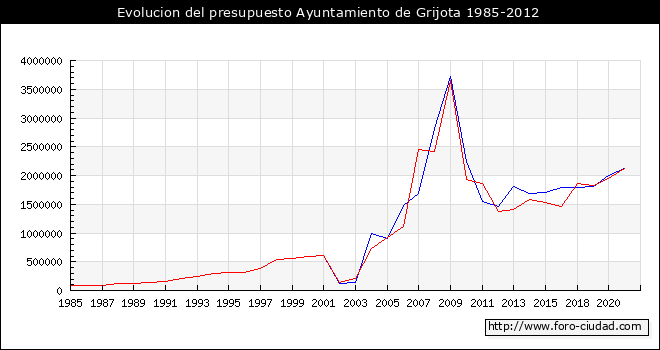 Evolucion del presupuesto Ayuntamiento de Grijota 1985-2012