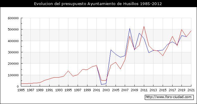 Evolucion del presupuesto Ayuntamiento de Husillos 1985-2012