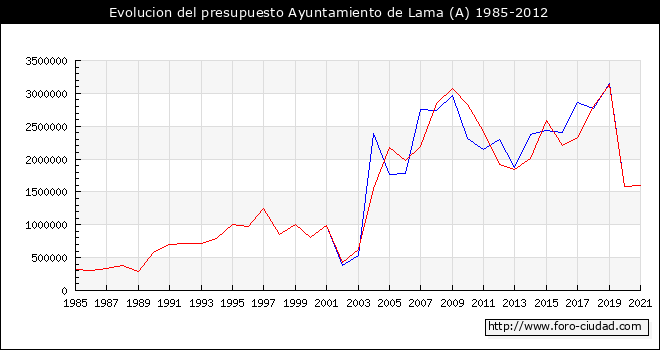 Evolucion del presupuesto Ayuntamiento de Lama (A) 1985-2012
