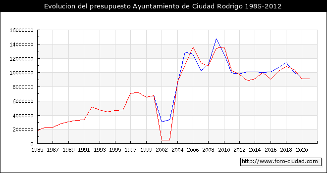 Evolucion del presupuesto Ayuntamiento de Ciudad Rodrigo 1985-2012