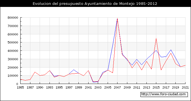 Evolucion del presupuesto Ayuntamiento de Montejo 1985-2012