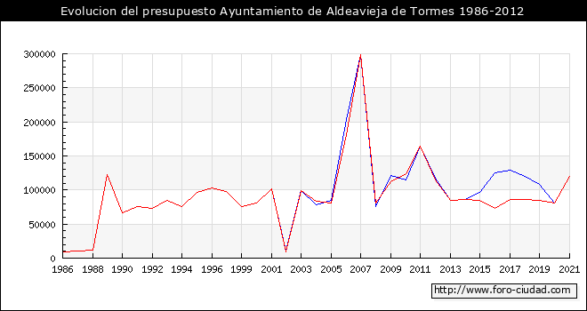 Evolucion del presupuesto Ayuntamiento de Aldeavieja de Tormes 1986-2012