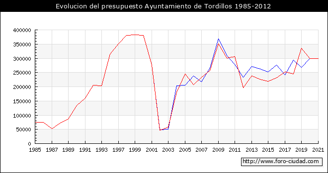 Evolucion del presupuesto Ayuntamiento de Tordillos 1985-2012