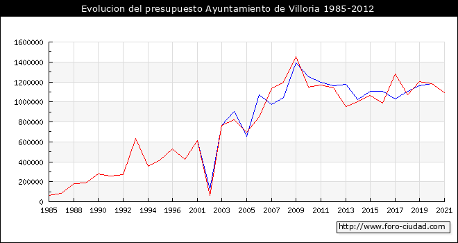 Evolucion del presupuesto Ayuntamiento de Villoria 1985-2012