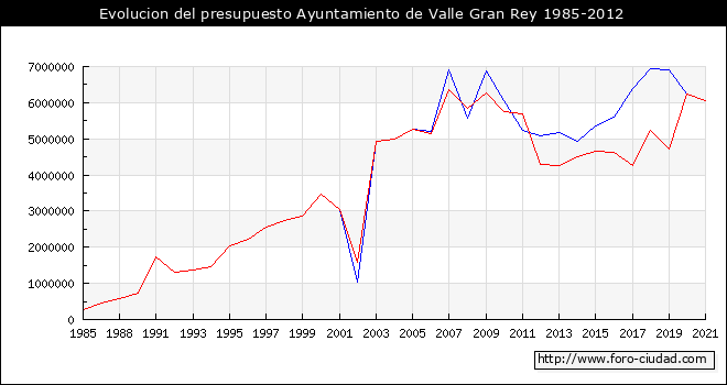 Evolucion del presupuesto Ayuntamiento de Valle Gran Rey 1985-2012