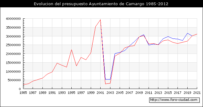 Evolucion del presupuesto Ayuntamiento de Camargo 1985-2012
