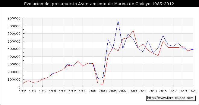 Evolucion del presupuesto Ayuntamiento de Marina de Cudeyo 1985-2012